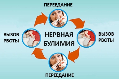 Лечение булимии в Каргасок
